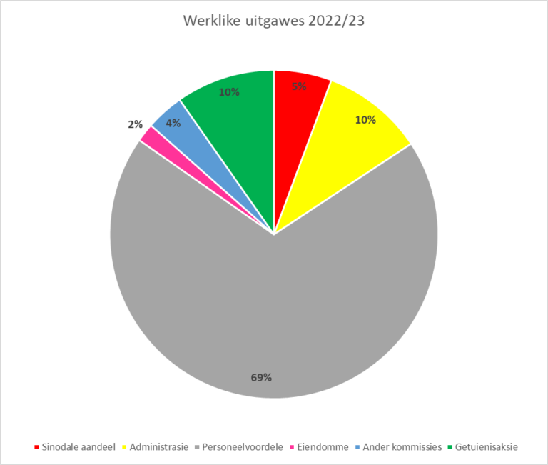 Finansies Rente De Eike se Finansies - NG Kerk Kuilsrivier-De Eike